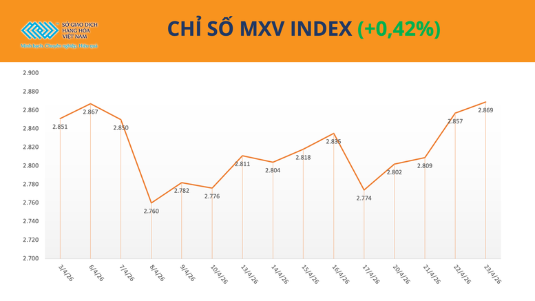 THỊ TRƯỜNG HÀNG HÓA: MXV-Index tiệm cận vùng cao nhất kể từ đầu năm- Ảnh 1.