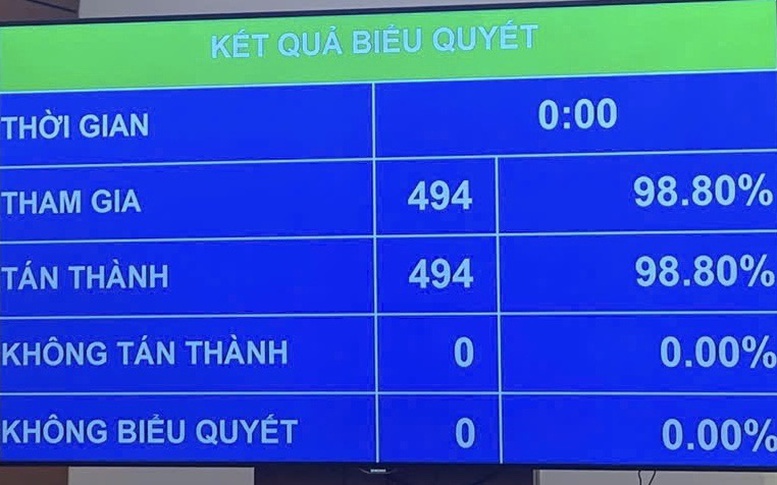 Quốc hội ‘chốt’ mục tiêu tăng trưởng từ 10%/năm trở lên cho giai đoạn 2026-2030