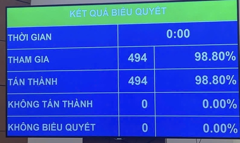 Quốc hội ‘chốt’ mục tiêu tăng trưởng từ 10%/năm trở lên cho giai đoạn 2026-2030- Ảnh 1.