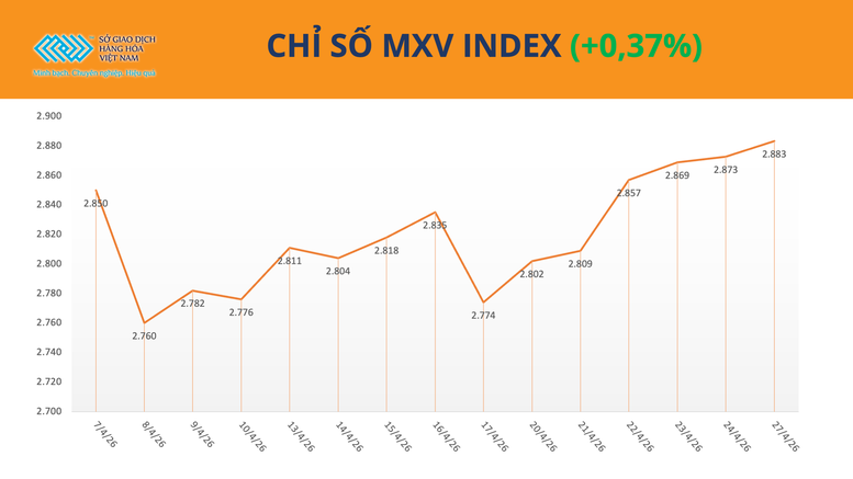 MXV Index duy trì trên mốc 2.800 điểm phiên thứ 6 liên tiếp- Ảnh 1.
