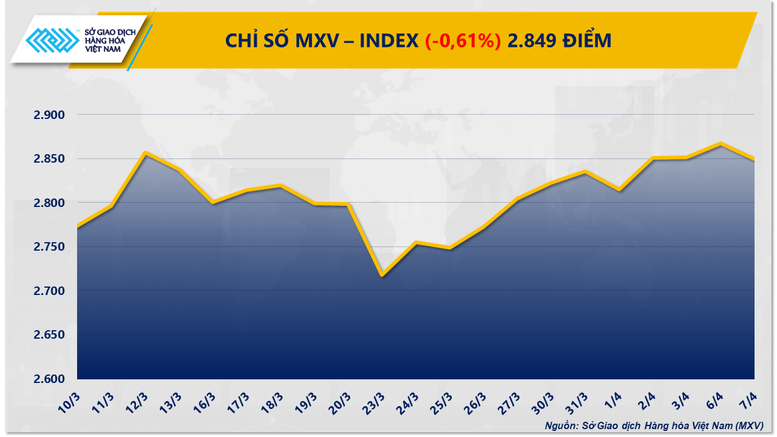 Áp lực nguồn cung lan rộng, thị trường hàng hóa nguyên liệu phân hóa rõ nét- Ảnh 1.