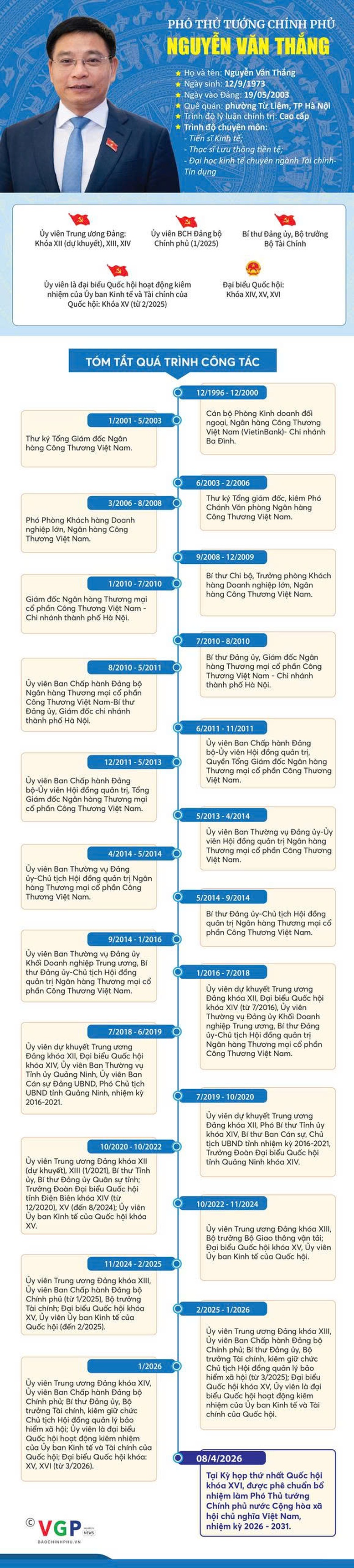 Infographic: Tiểu sử tóm tắt Phó Thủ tướng Chính phủ Nguyễn Văn Thắng- Ảnh 1.