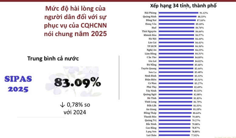 3 địa phương dẫn đầu Chỉ số hài lòng của người dân SIPAS 2025- Ảnh 1.