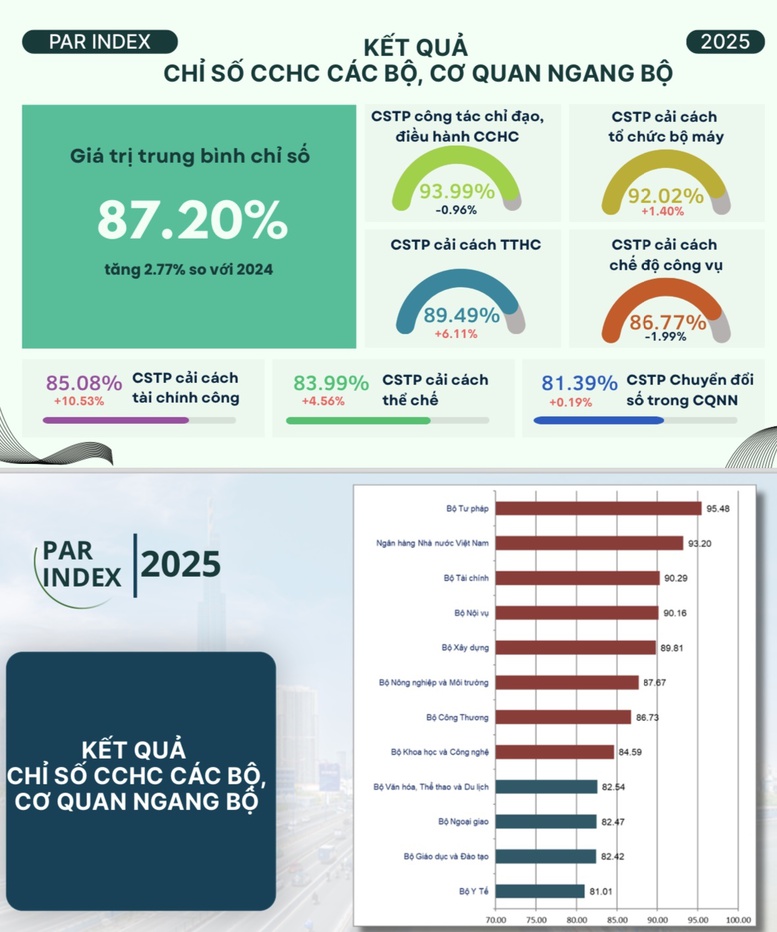 PAR INDEX 2025: Bộ Tư pháp dẫn đầu cải cách hành chính cấp bộ, Hải Phòng đứng đầu cấp tỉnh- Ảnh 1.