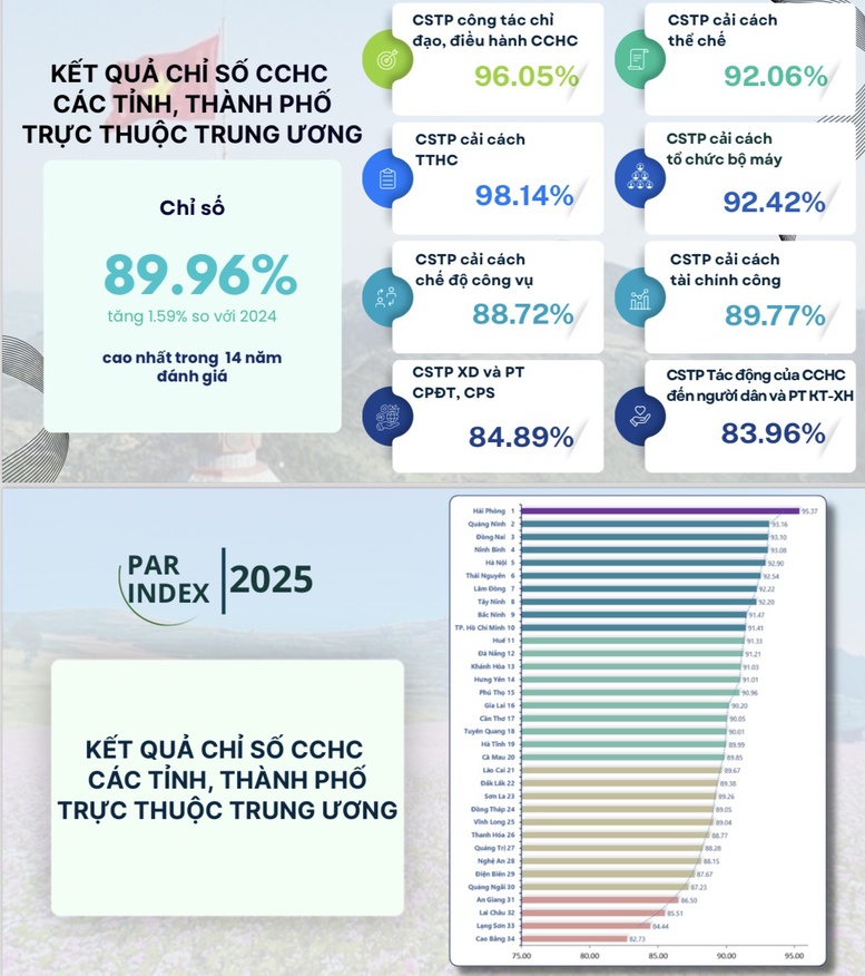 PAR INDEX 2025: Bộ Tư pháp dẫn đầu cải cách hành chính cấp bộ, Hải Phòng đứng đầu cấp tỉnh- Ảnh 2.