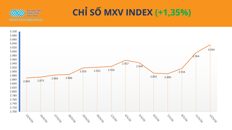 MXV-Index xác lập vùng điểm cao nhất lịch sử, vượt mốc 3.000 điểm- Ảnh 1.