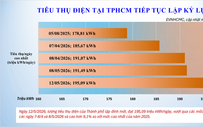 Tiêu thụ điện tại TPHCM tiếp tục tăng cao