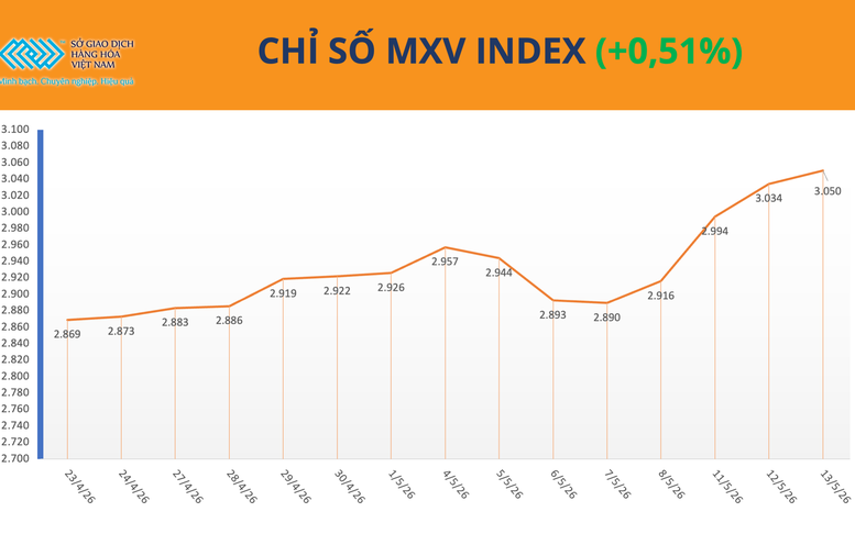 Thị trường phân hóa, MXV-Index duy trì trên mốc 3.050 điểm