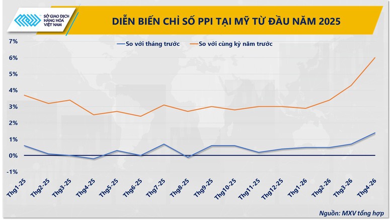 Thị trường phân hóa, MXV-Index duy trì trên mốc 3.050 điểm- Ảnh 3.