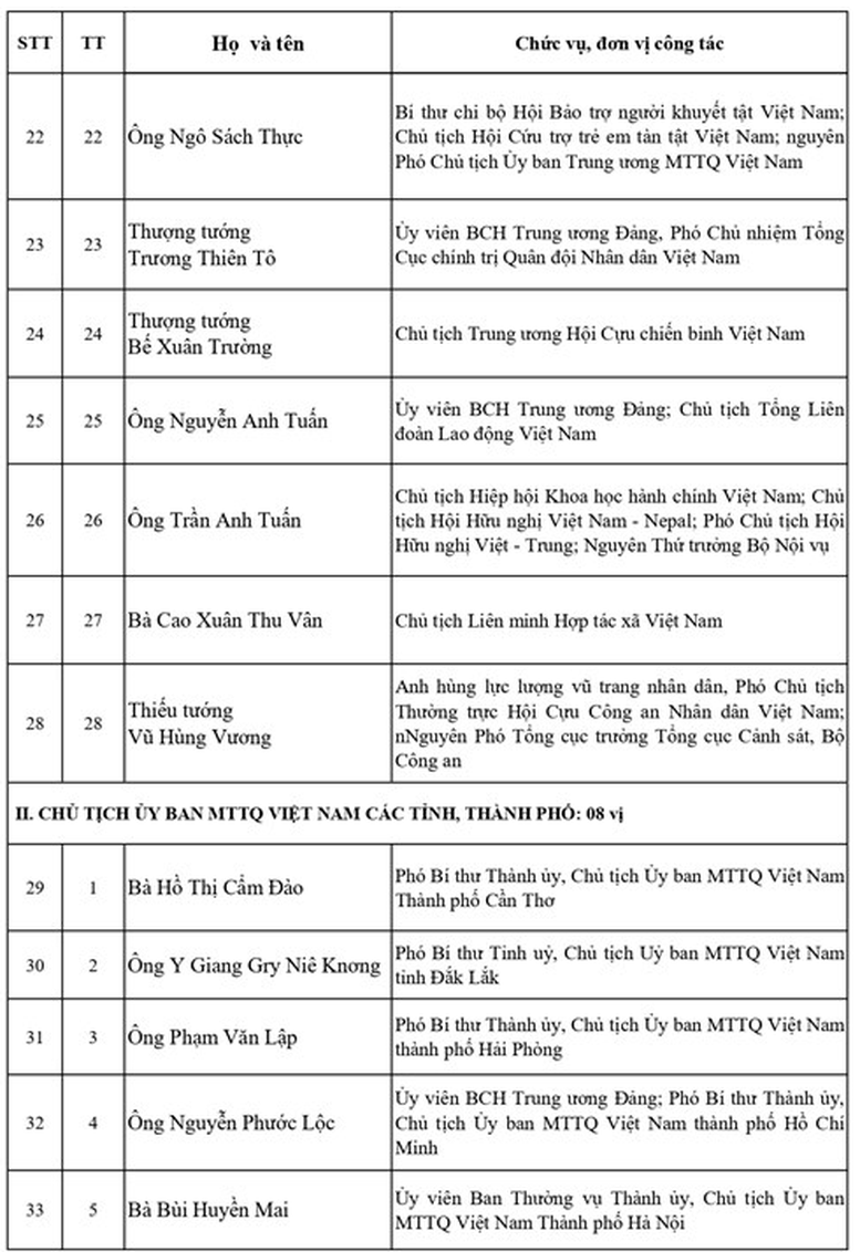 Danh sách Ủy viên Đoàn Chủ tịch Ủy ban Trung ương Mặt trận Tổ quốc Việt Nam khóa XI, nhiệm kỳ 2026-2031- Ảnh 4.
