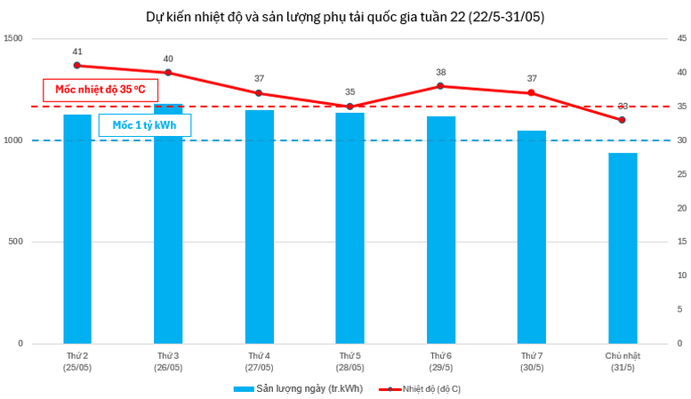 Nắng nóng rất gay gắt vào tuần tới: Tiêu thụ điện miền Bắc dự báo lập đỉnh mới- Ảnh 2.