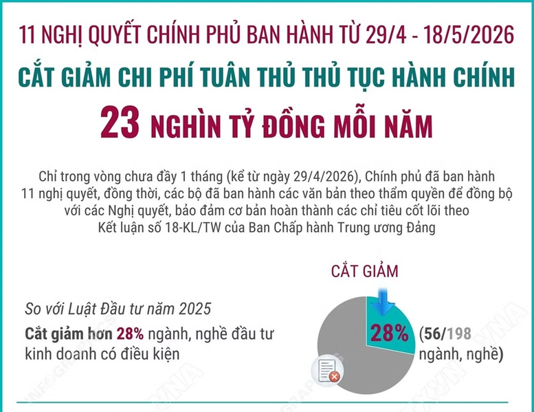11 nghị quyết của Chính phủ và cuộc giải phóng sức sáng tạo- Ảnh 3.