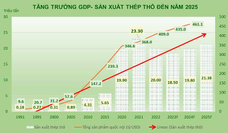 Việt Nam vào TOP 10 quốc gia sản xuất thép lớn nhất thế giới- Ảnh 3. Việt Nam vào TOP 10 quốc gia sản xuất thép lớn nhất thế giới- Ảnh 3.