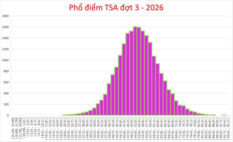 Điểm thi Đánh giá tư duy đợt 3: Thủ khoa đạt 93,76 điểm- Ảnh 1. Điểm thi Đánh giá tư duy đợt 3: Thủ khoa đạt 93,76 điểm- Ảnh 1.