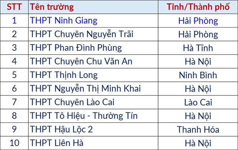 Điểm thi Đánh giá tư duy đợt 3: Thủ khoa đạt 93,76 điểm- Ảnh 2. Điểm thi Đánh giá tư duy đợt 3: Thủ khoa đạt 93,76 điểm- Ảnh 2.