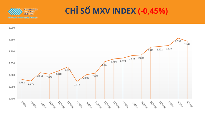 Thị trường hàng hóa phân hóa mạnh, MXV-Index chấm dứt chuỗi tăng 11 phiên liên tiếp- Ảnh 1.