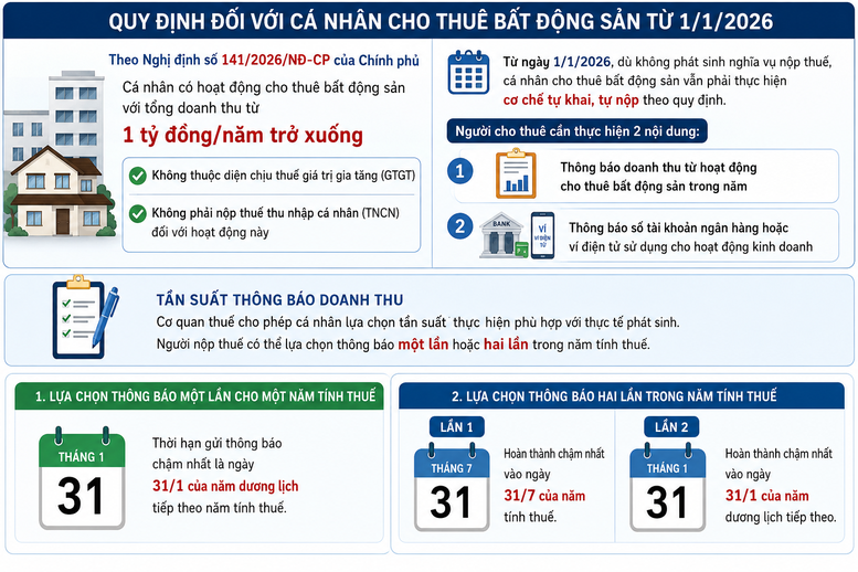 Doanh thu cho thuê nhà dưới 1 tỷ đồng vẫn phải khai báo thuế- Ảnh 1.