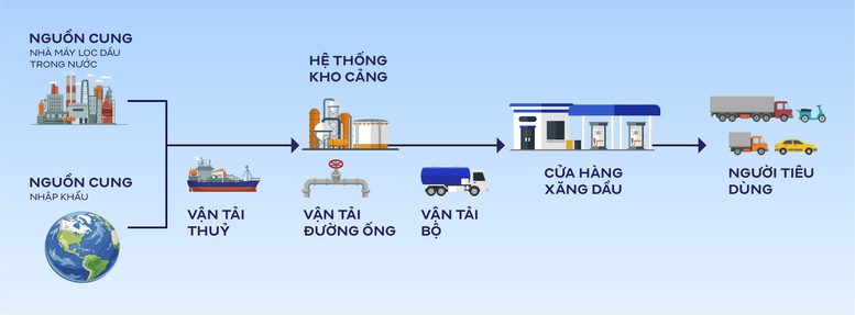 Chuỗi logistics xăng dầu: Nền tảng của an ninh năng lượng- Ảnh 2.