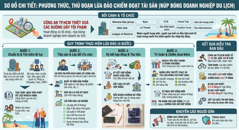 Công an TPHCM khởi tố 11 vụ án, gần 200 bị can lừa đảo 'hợp đồng kỳ nghỉ'- Ảnh 2.