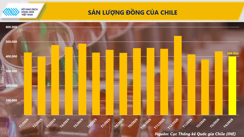 Giá đồng lập đỉnh gần 3 tuần, thị trường cà phê chìm trong sắc đỏ- Ảnh 2.