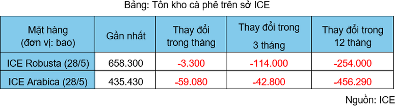 Giá đồng lập đỉnh gần 3 tuần, thị trường cà phê chìm trong sắc đỏ- Ảnh 3.