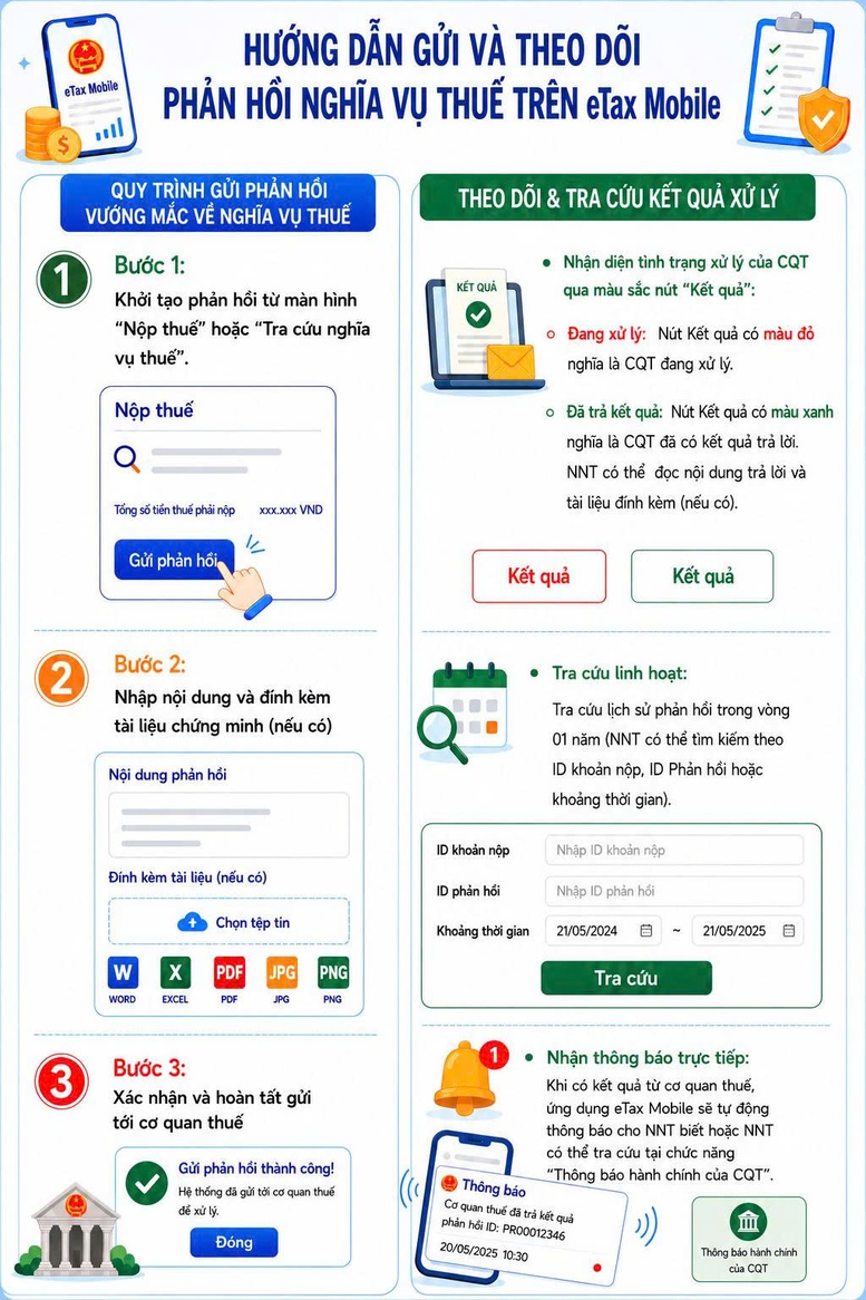 Người nộp thuế có thể gửi và theo dõi phản hồi trên eTax Mobile- Ảnh 1.