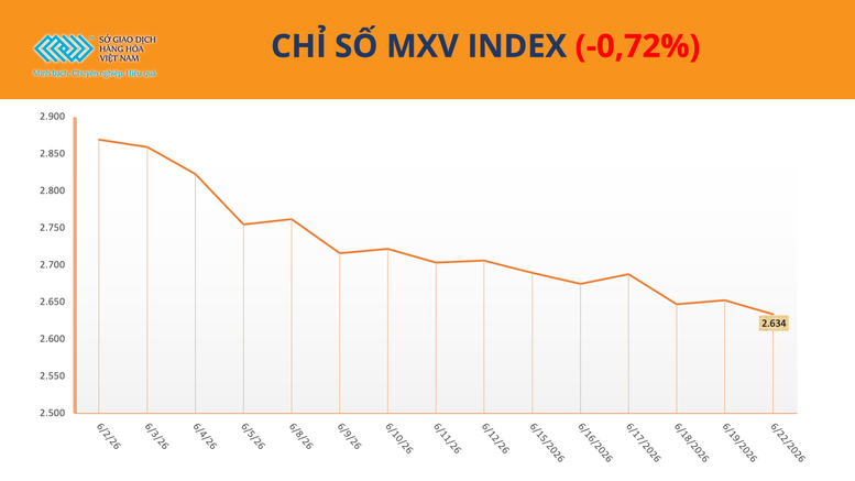 THỊ TRƯỜNG HÀNG HÓA: Giá ca cao tăng vọt hơn 9% bất chấp áp lực điều chỉnh trên nhiều mặt hàng- Ảnh 1.