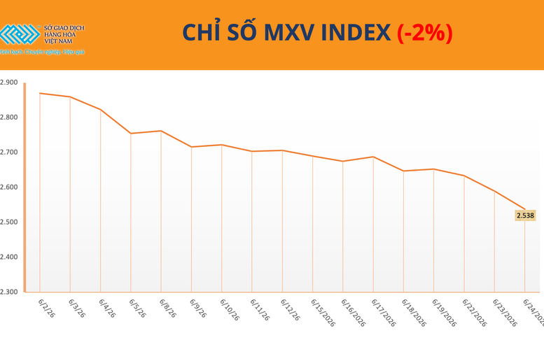 THỊ TRƯỜNG HÀNG HÓA: Giá bạc giảm hơn 6%, vàng mất mốc 4.000 USD/ounce