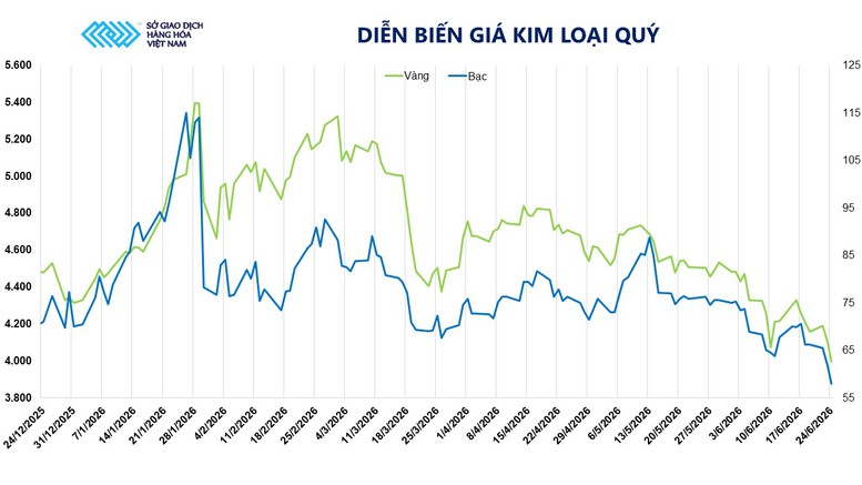 THỊ TRƯỜNG HÀNG HÓA: Giá bạc giảm hơn 6%, vàng mất mốc 4.000 USD/ounce- Ảnh 2.