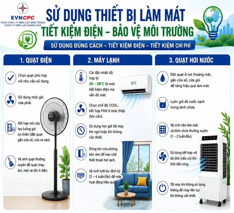 Nắng nóng gay gắt, điện tiêu thụ ở miền Trung - Tây Nguyên lập đỉnh mới- Ảnh 2.