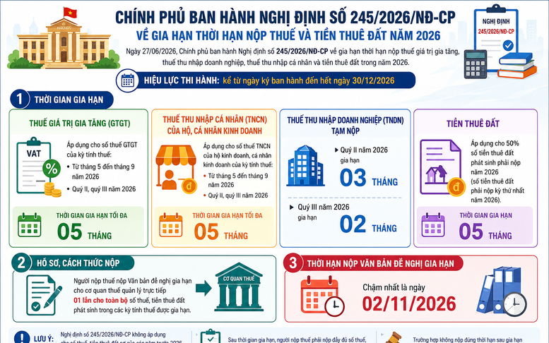 Cục Thuế yêu cầu triển khai ngay nghị định gia hạn thuế trên toàn quốc