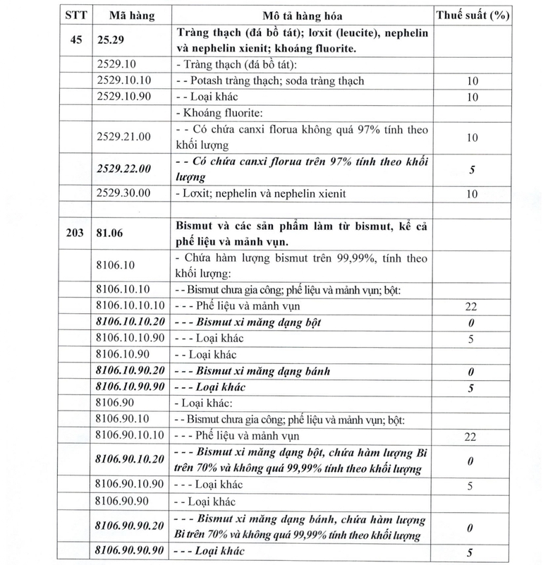 Điều chỉnh thuế suất thuế xuất khẩu của một số mặt hàng- Ảnh 2.
