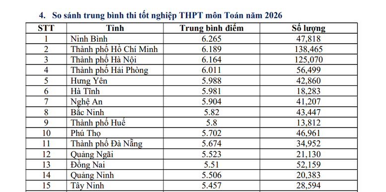 7 địa phương đứng đầu điểm trung bình 12 môn thi tốt nghiệp THPT 2026- Ảnh 1.