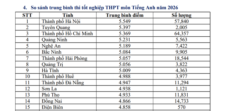 7 địa phương đứng đầu điểm trung bình 12 môn thi tốt nghiệp THPT 2026- Ảnh 2.