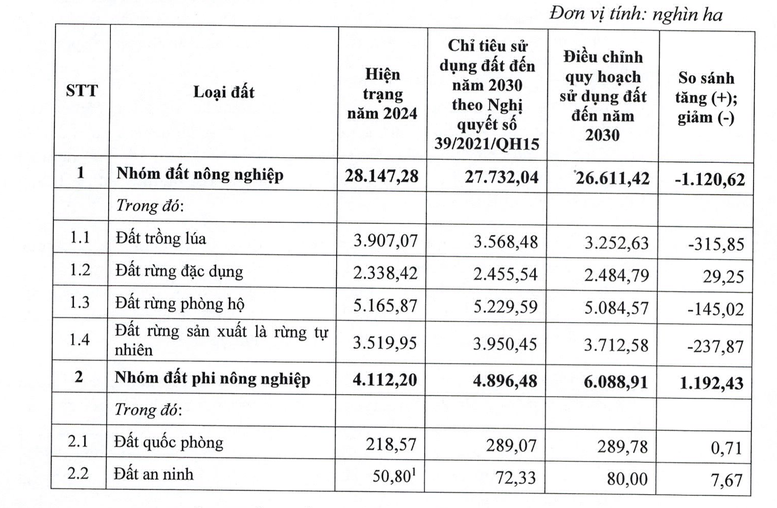 Điều chỉnh Quy hoạch sử dụng đất quốc gia thời kỳ 2021-2030, tầm nhìn đến năm 2050- Ảnh 2.