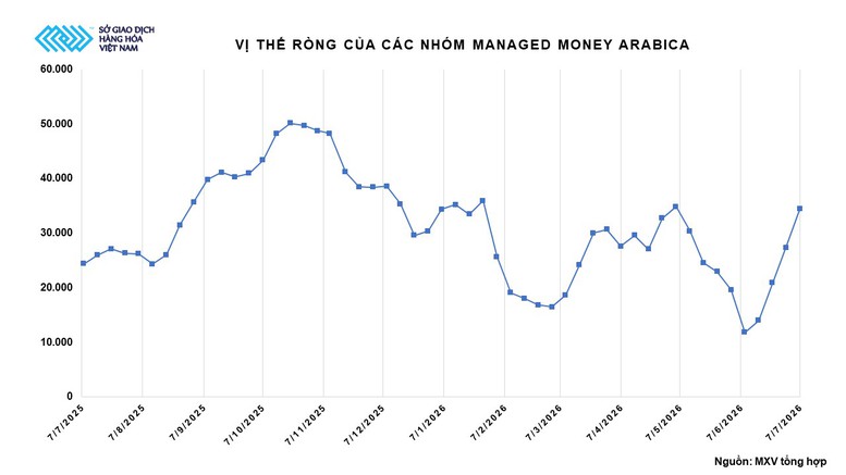THỊ TRƯỜNG HÀNG HÓA: Tăng 5 tuần liên tiếp, cà phê tiếp tục là tâm điểm- Ảnh 3.
