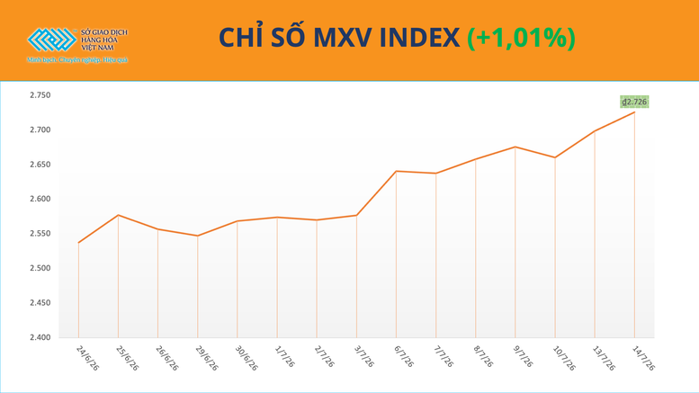 THỊ TRƯỜNG HÀNG HÓA: Giá dầu và kim loại quý đồng loạt tăng, MXV-Index vượt mốc 2.700 điểm- Ảnh 1.