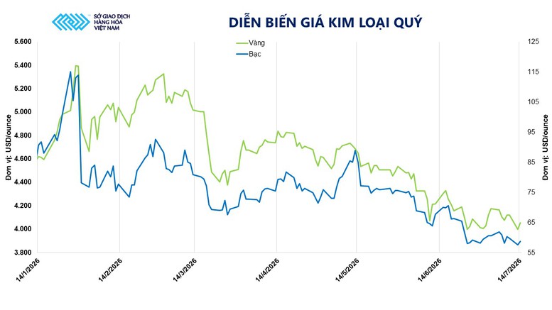 THỊ TRƯỜNG HÀNG HÓA: Giá dầu và kim loại quý đồng loạt tăng, MXV-Index vượt mốc 2.700 điểm- Ảnh 3.