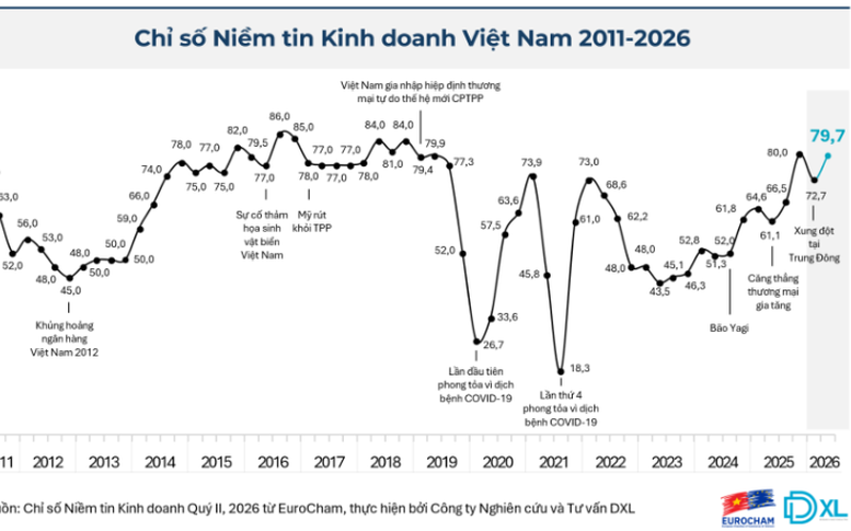 Niềm tin doanh nghiệp châu Âu vào Việt Nam tăng mạnh