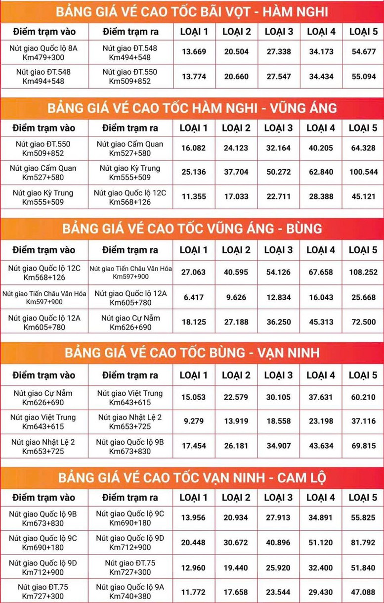 Ngày đầu thu phí tự động qua 5 đoạn tuyến cao tốc Bắc - Nam: Lưu thông nhanh chóng
- Ảnh 3.