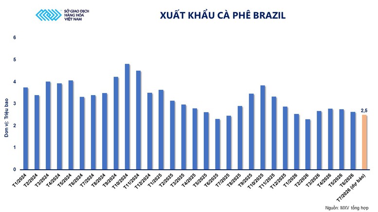 THỊ TRƯỜNG HÀNG HÓA: Tồn kho Arabica rơi xuống sát đáy lịch sử, giá cà phê đi lên- Ảnh 3.