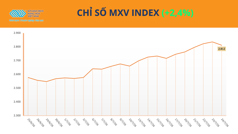 THỊ TRƯỜNG HÀNG HÓA: Lực mua áp đảo, MXV-Index tăng tuần thứ 5 liên tiếp- Ảnh 1.
