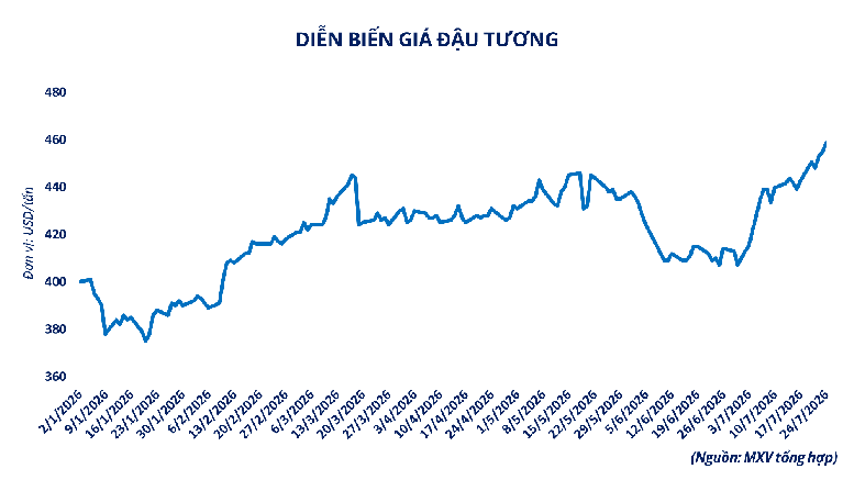 THỊ TRƯỜNG HÀNG HÓA: Lực mua áp đảo, MXV-Index tăng tuần thứ 5 liên tiếp- Ảnh 3.
