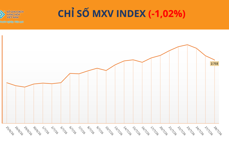 THỊ TRƯỜNG HÀNG HÓA: Giá dầu lao dốc kéo MXV-Index giảm phiên thứ hai liên tiếp