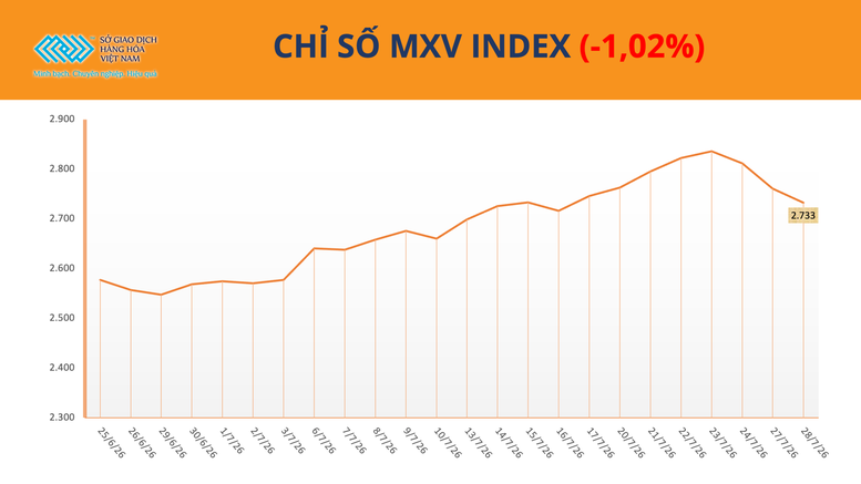 THỊ TRƯỜNG HÀNG HÓA: Giá dầu lao dốc kéo MXV-Index giảm phiên thứ hai liên tiếp- Ảnh 1.