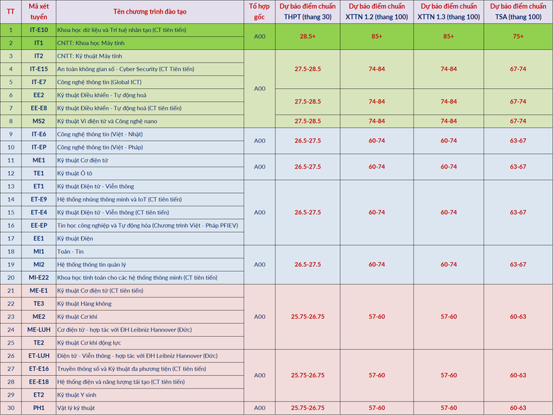Đại học Bách khoa Hà Nội dự báo điểm chuẩn năm 2026: Ngành cao nhất từ 28,5 điểm trở lên- Ảnh 4.