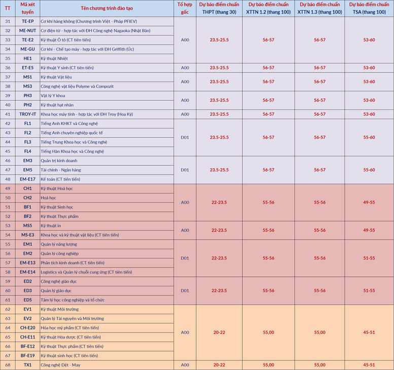 Đại học Bách khoa Hà Nội dự báo điểm chuẩn năm 2026: Ngành cao nhất từ 28,5 điểm trở lên- Ảnh 5.