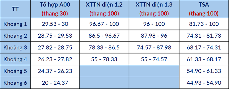 Đại học Bách khoa Hà Nội dự báo điểm chuẩn năm 2026: Ngành cao nhất từ 28,5 điểm trở lên- Ảnh 2.