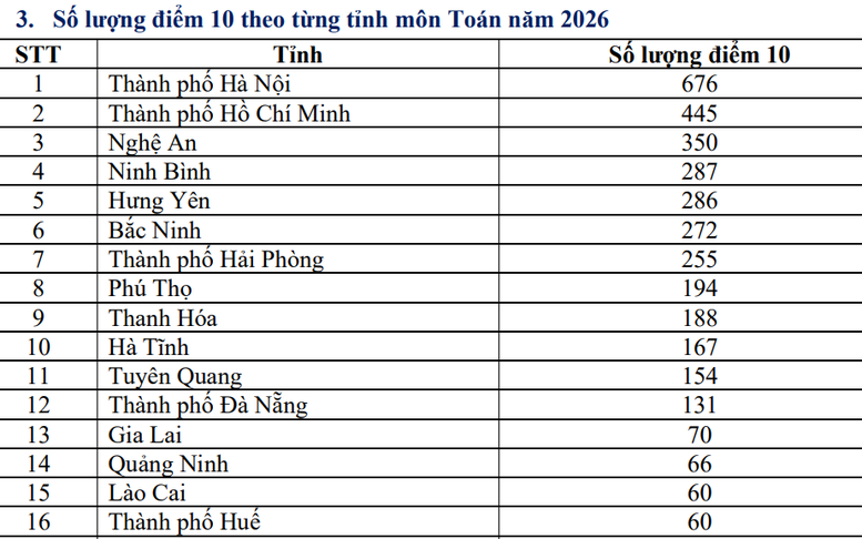 Bộ GD&ĐT kiểm tra kết quả thi môn Toán tại Tuyên Quang