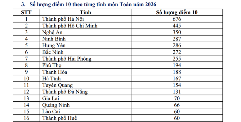 Bộ GD&ĐT kiểm tra kết quả thi môn Toán tại Tuyên Quang- Ảnh 1.